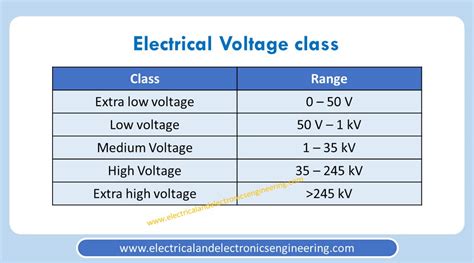 lv mv hv voltage ranges|classification of voltage levels.